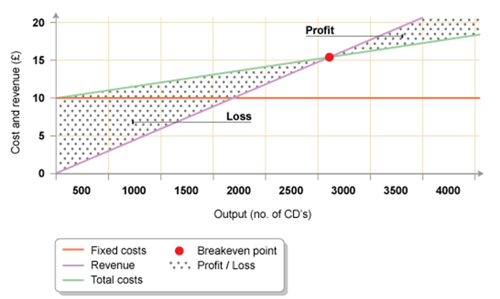 A budget is a guideline in which it manages cost over a certain period of time.