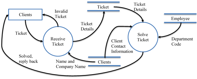 This database is for an IT Support company who helps their clients with IT related issues. The database will need a ticket system where the client can make a ticket on the problem that they have which is assigned to an employee to solve.